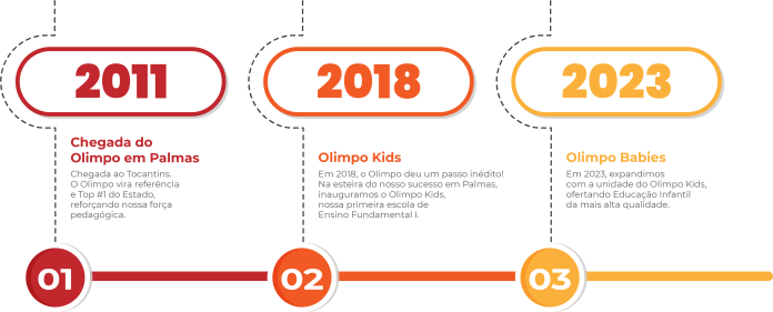 003-linha-do-tempo-do-olimpo-em-palmas
